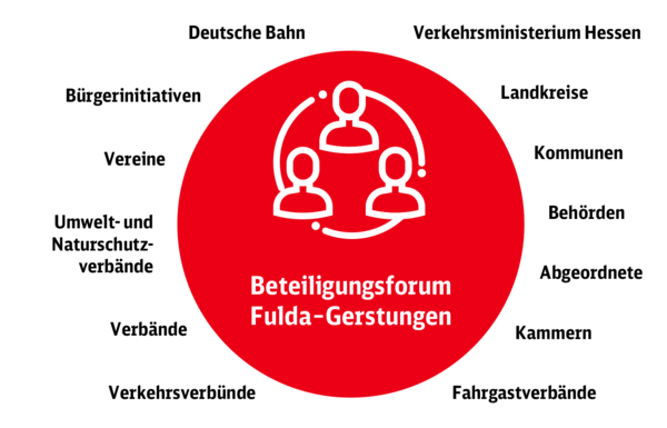 Grafik: Teilnehmende Institutionen, Verbände und Interessensgruppen des Beteiligungsforums