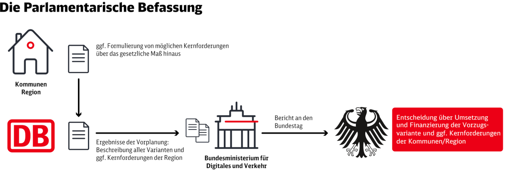Ablauf der parlamentarischen Befassung