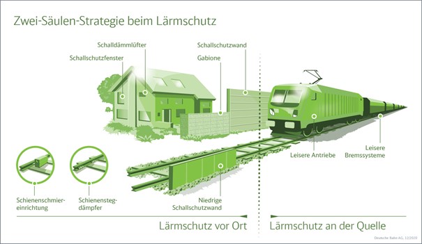 2-Säulen-Strategie beim Lärmschutz: Lärmschutz vor Ort und Lärmschutz an der Quelle